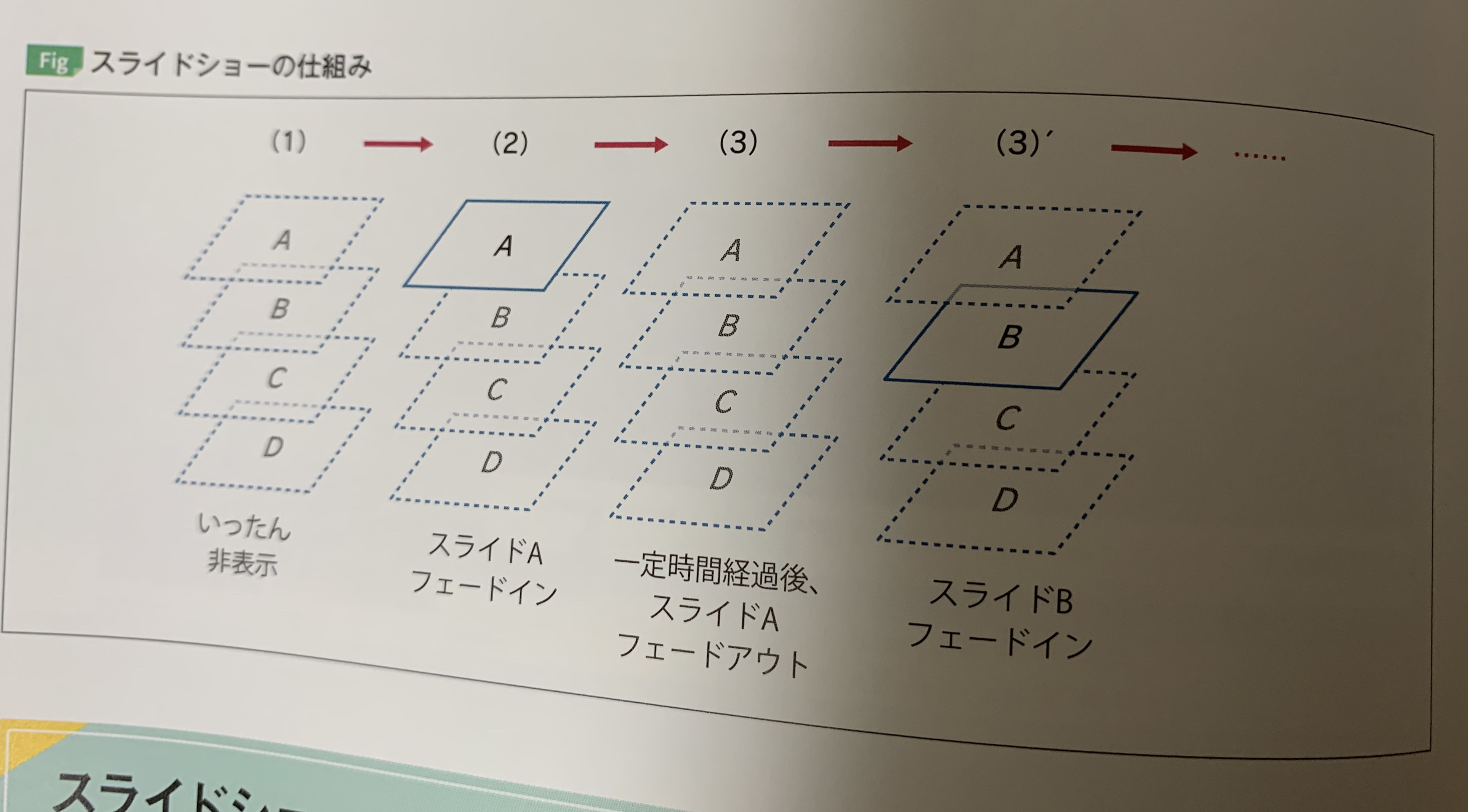 スライドショーの仕組み